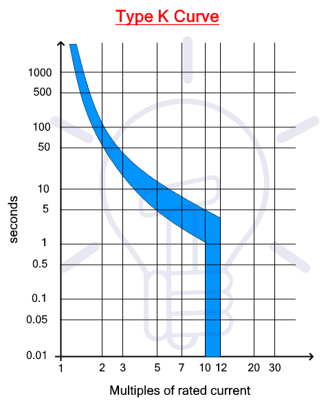 Đường cong đặc tuyến loại K