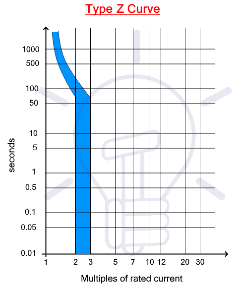 Đường cong đặc tuyến loại Z