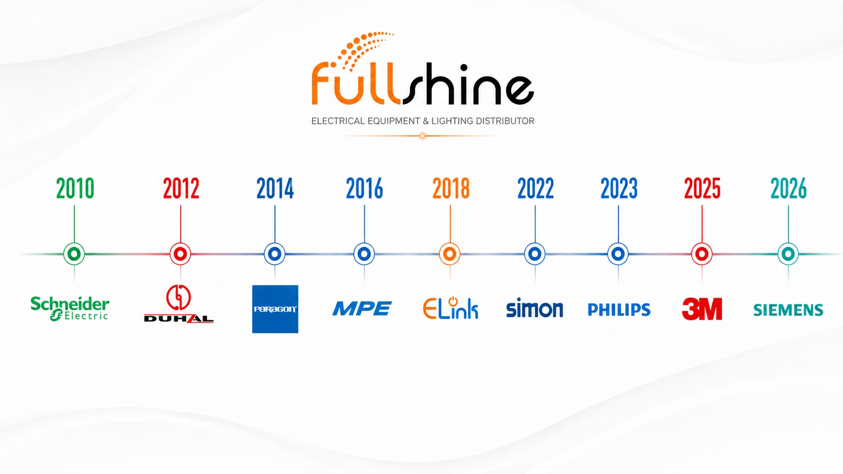 Lịch sử phát triển của Fullshine